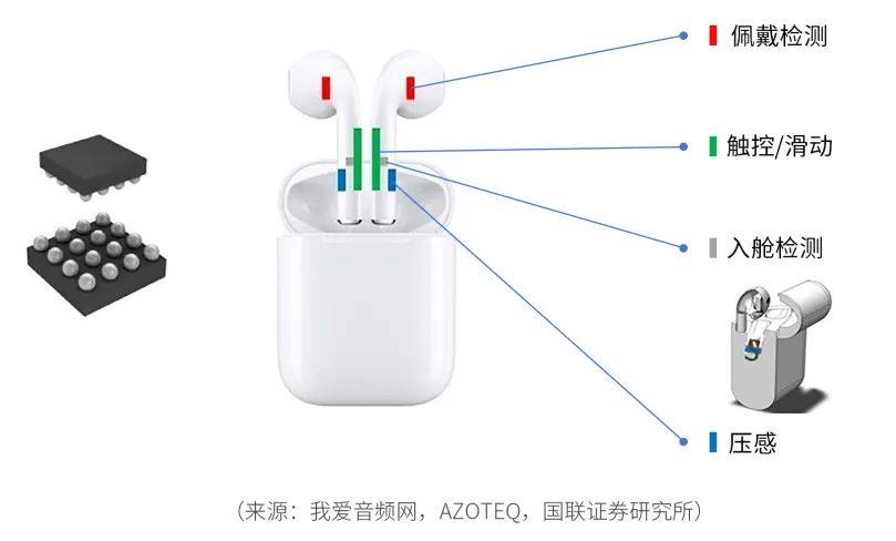 耳机界的爱豆，传感器界的顶流，MEMS封测技术才是YYDS