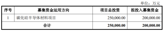 碳化硅第一股天岳先进即将登陆A股！华为、宁德时代、广汽、小鹏汽车等入股