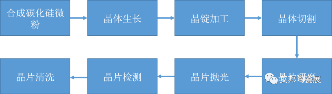 一文看懂碳化硅晶片加工及难点