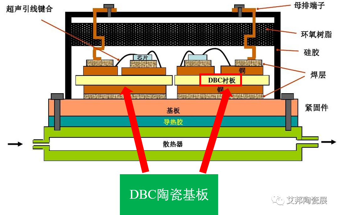 站在IGBT风口上，氮化铝陶瓷封装覆铜板腾飞在即