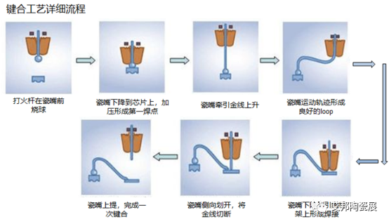 三大引线材料、工艺助力陶瓷封装键合工艺