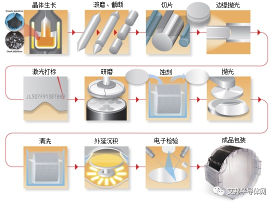 简单介绍半导体制造主要流程及相关材料和设备