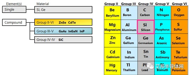一文看懂半导体材料