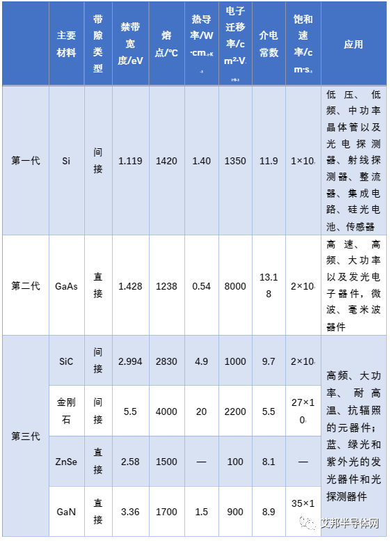 一文看懂半导体材料