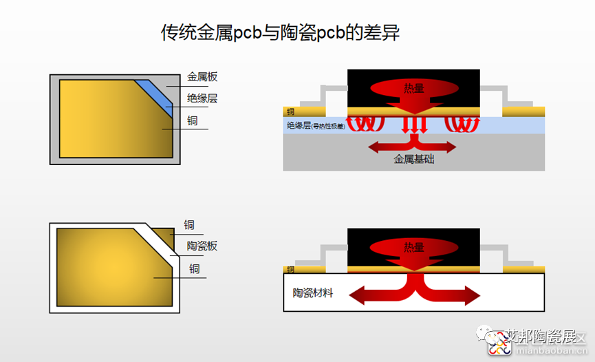 芯片封装，你需要一块DPC陶瓷基板