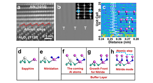 半导体所在氮化物材料生长界面研究方面取得新进展