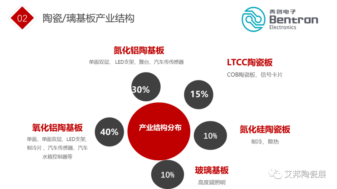 陶瓷基板产业结构及工艺流程