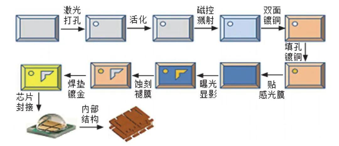 厚度0.38mm，DPC陶瓷基板通孔怎么填饱满？