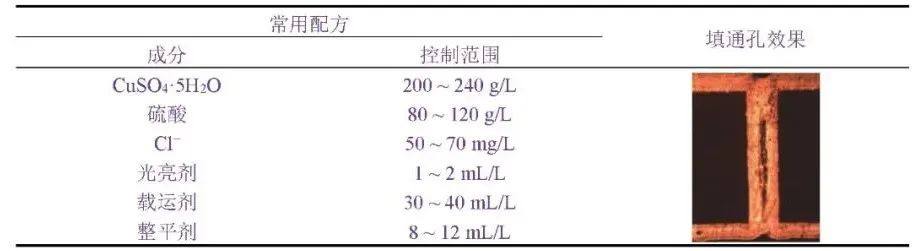 厚度0.38mm，DPC陶瓷基板通孔怎么填饱满？