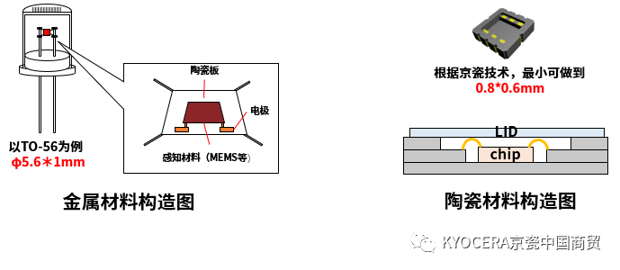 多层陶瓷基板及其在车载领域的应用