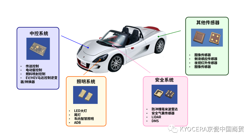 多层陶瓷基板及其在车载领域的应用