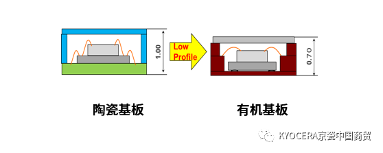 多层陶瓷基板及其在车载领域的应用