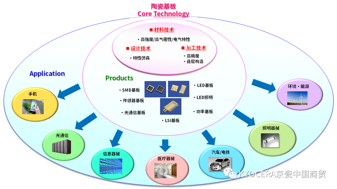 多层陶瓷基板及其在车载领域的应用