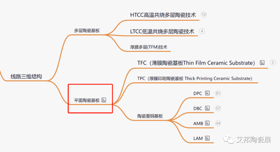平面电子陶瓷基板的分类以及制作技术