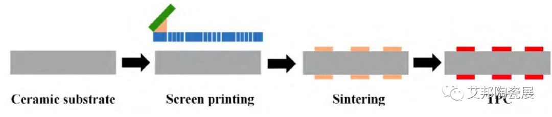 平面电子陶瓷基板的分类以及制作技术