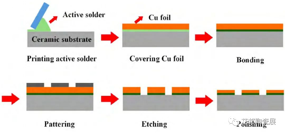 平面电子陶瓷基板的分类以及制作技术