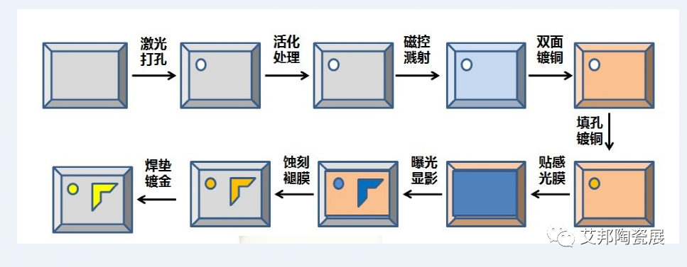 平面电子陶瓷基板的分类以及制作技术