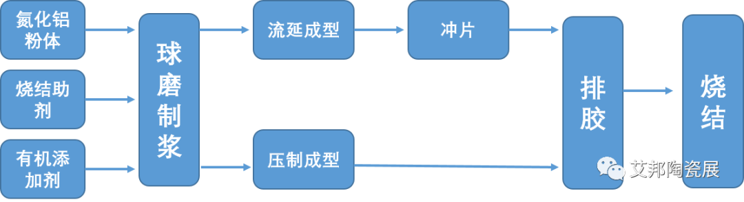 火热的氮化铝（AlN​）陶瓷基板制备工艺简介