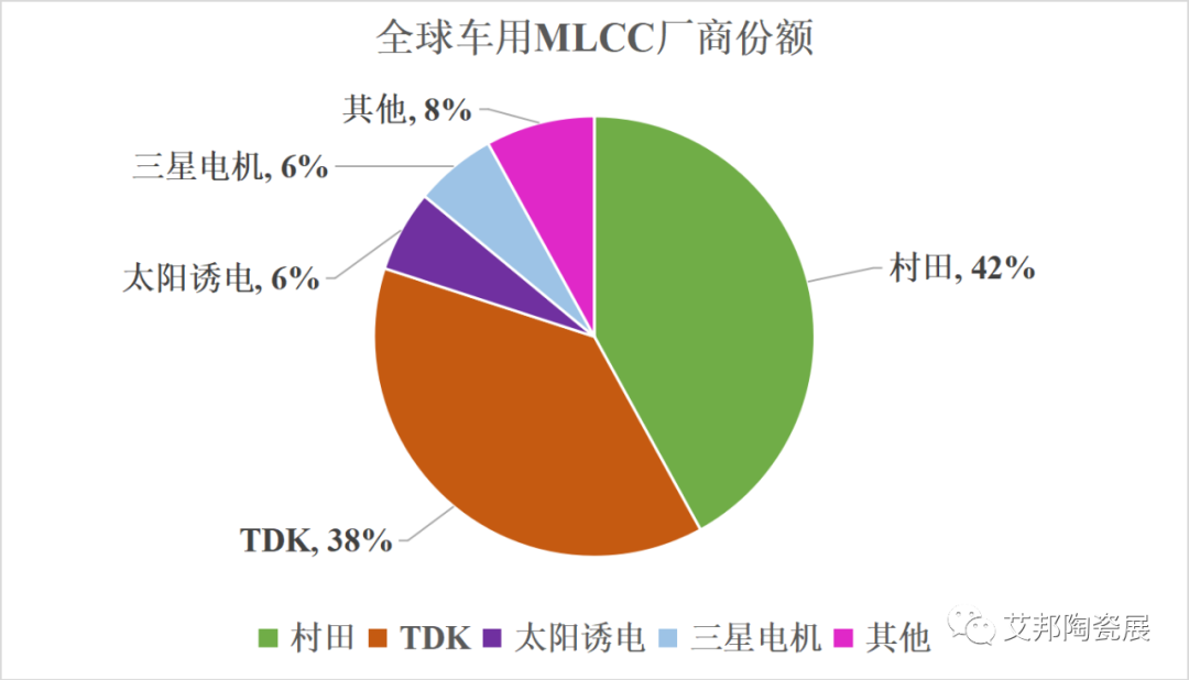 本土MLCC制造商入局车用领域恰逢其时