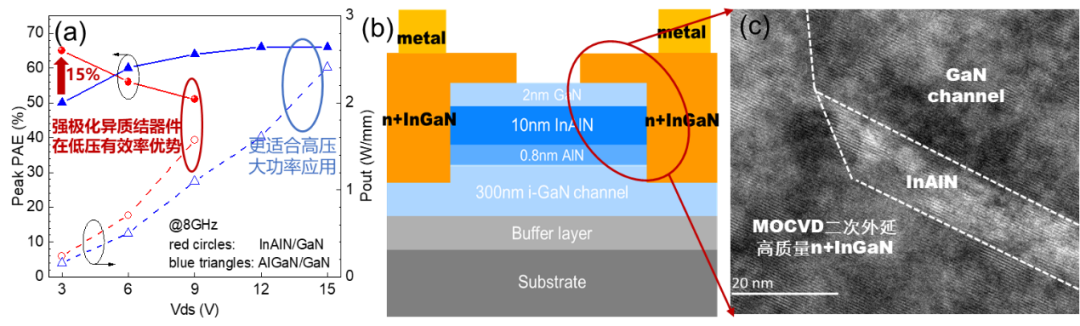 宽禁带半导体重点实验室在氮化镓毫米波功率器件领域取得系列重要进展