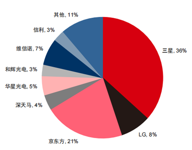 手机屏幕技术创新不断，高容MLCC用量持续增长