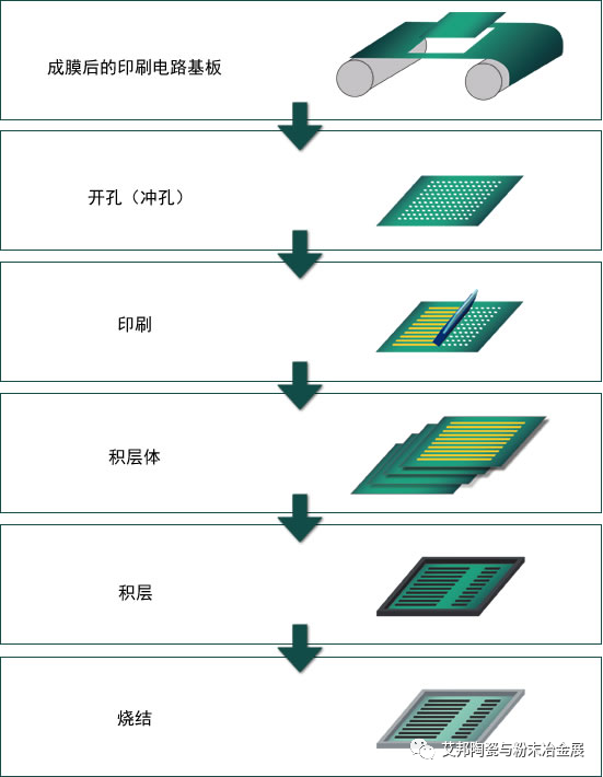 LTCC低温共烧陶瓷与MLCC片式多层陶瓷电容器印刷工艺有何区别