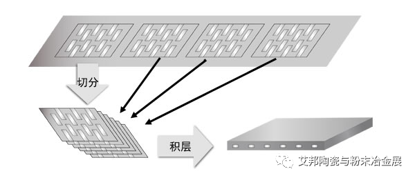 LTCC低温共烧陶瓷与MLCC片式多层陶瓷电容器印刷工艺有何区别