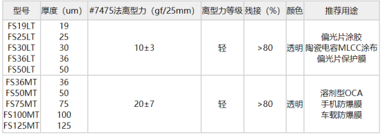 ​市场规模达200亿，MLCC用离型膜20强一览