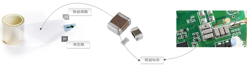 ​市场规模达200亿，MLCC用离型膜20强一览