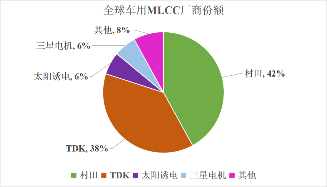 ​村田今日公开两种汽车动力用MLCC产品