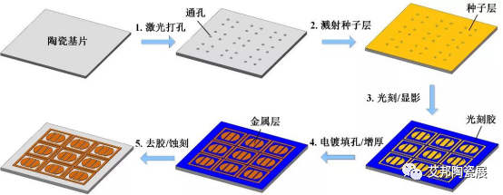 DPC陶瓷基板特性及应用