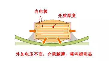 干货|MLCC为什么会啸叫？怎么解决啸叫？