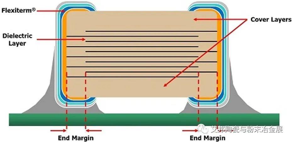 MLCC（多层陶瓷电容器）特点及厂家介绍