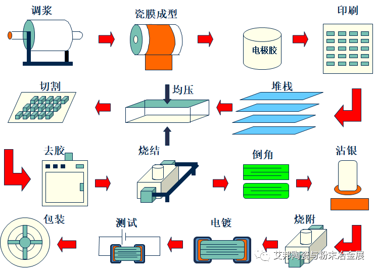 MLCC（多层陶瓷电容器）特点及厂家介绍