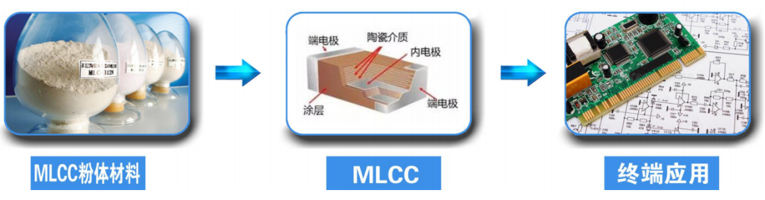 国瓷新材：MLCC粉体材料的主要客户包括三星、国巨、三环、宇阳等