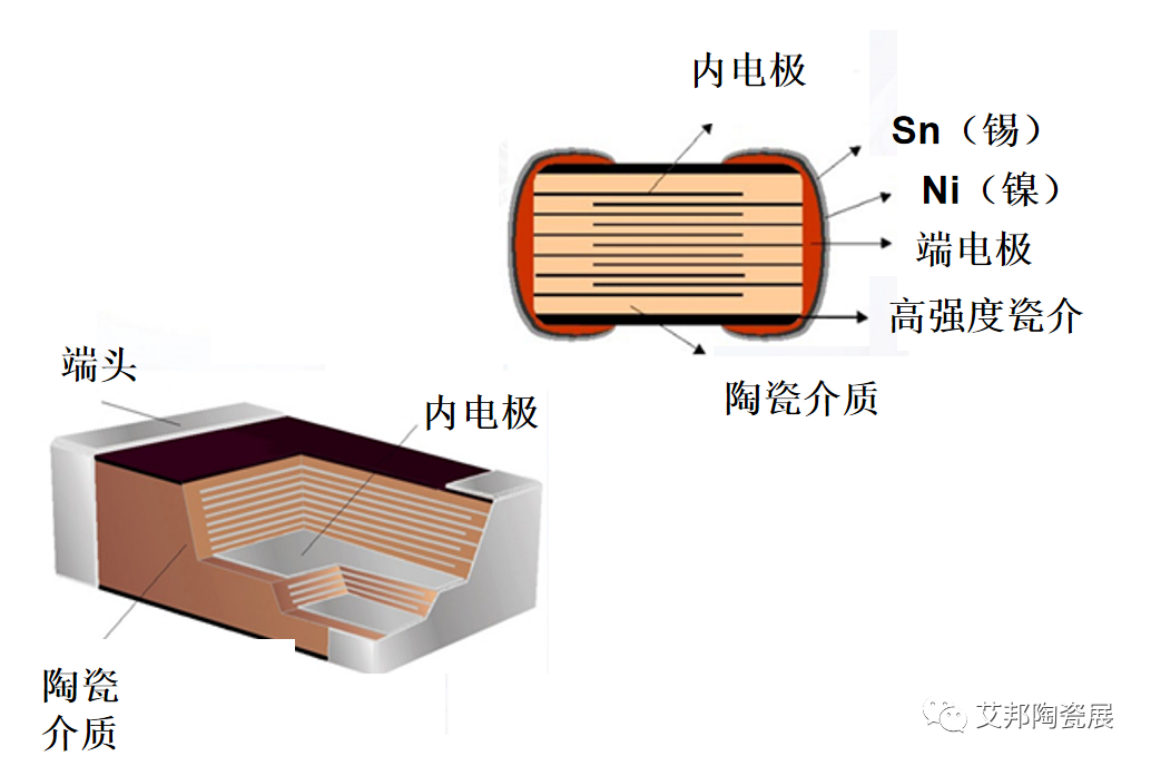 MLCC​生产工艺流程简介