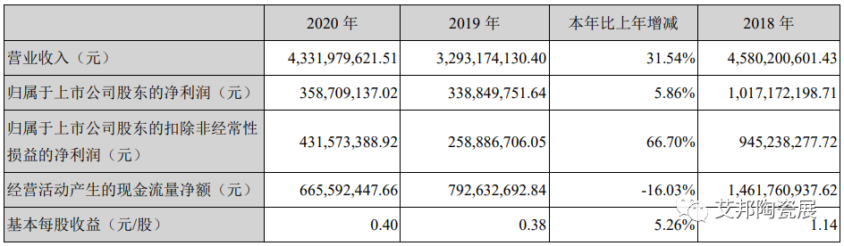 MLCC收入增长 29.19%——风华高科2020年报发布