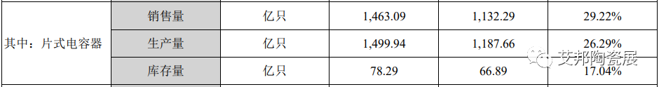 MLCC收入增长 29.19%——风华高科2020年报发布