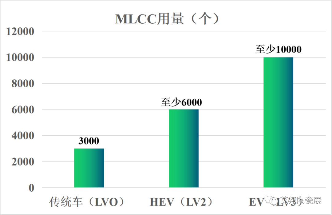 纯电动、智能化汽车拉升MLCC市场需求