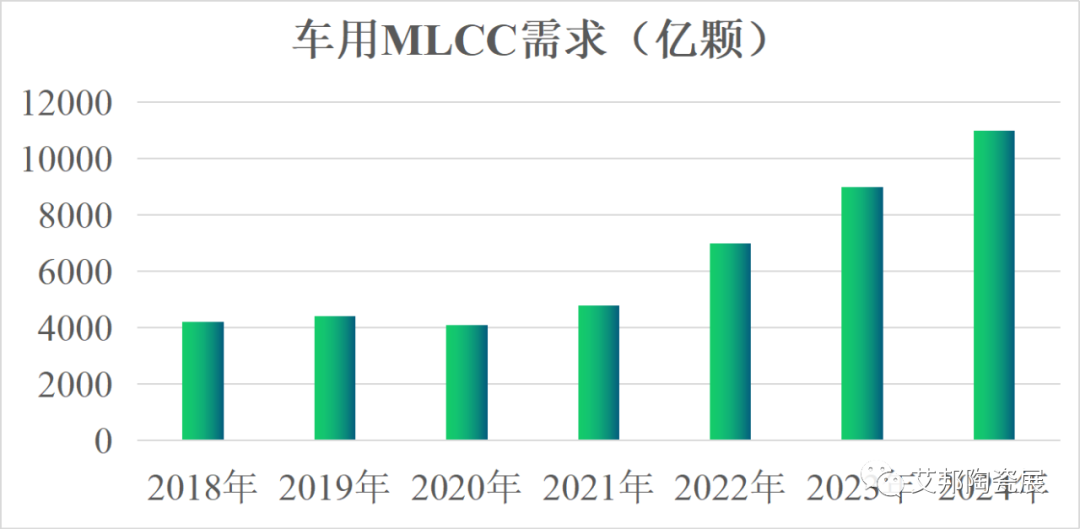 纯电动、智能化汽车拉升MLCC市场需求