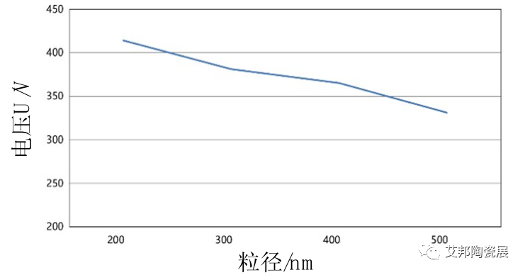 BaTiO3粒径大小对MLCC性能的影响