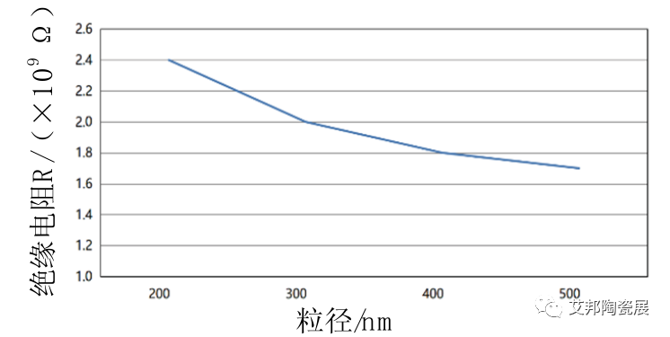 BaTiO3粒径大小对MLCC性能的影响