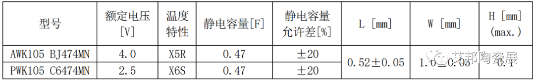 太阳诱电最新薄型MLCC静电容量提高约2倍