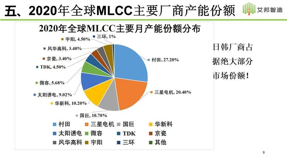 2021年MLCC产业链报告分享——全球MLCC市场概况介绍