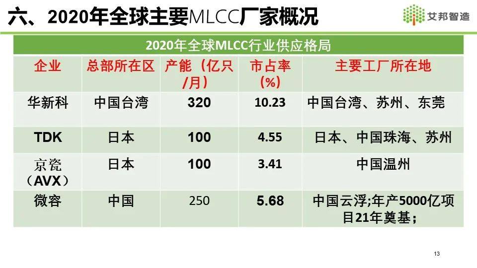 2021年MLCC产业链报告分享——全球MLCC市场概况介绍
