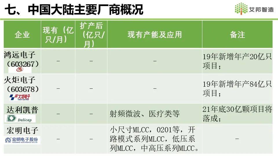 2021年MLCC产业链报告分享——全球MLCC市场概况介绍