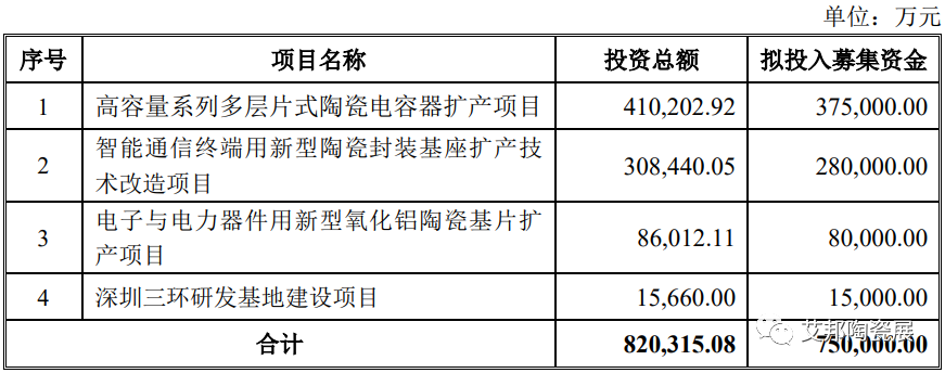 75亿元——三环集团正式新增MLCC及陶瓷封装等项目