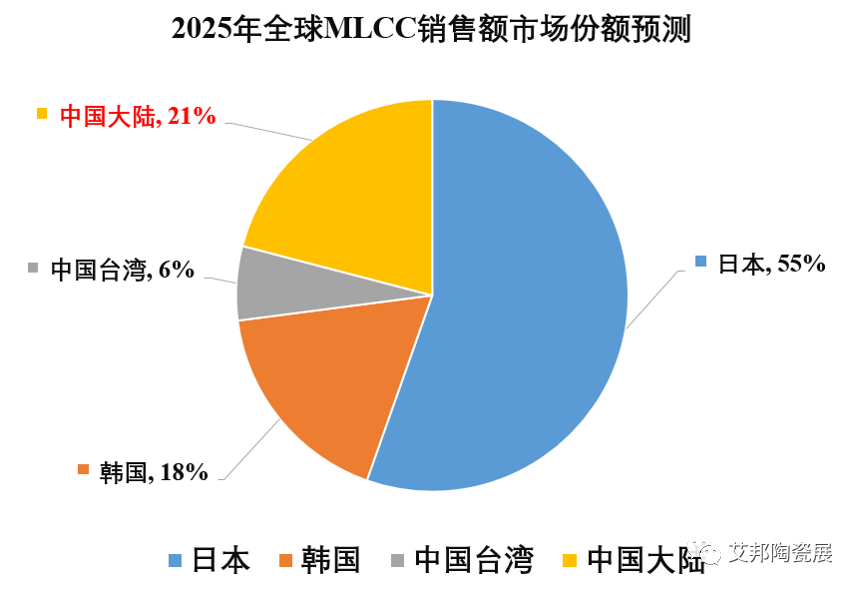 2019-2021年中国大陆地区MLCC新项目汇总，新增投资累计180亿