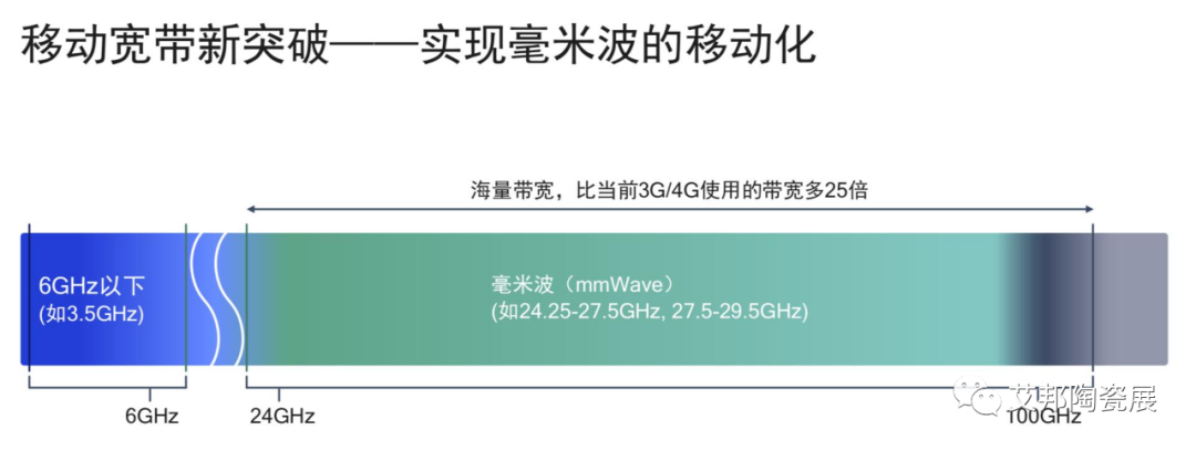 LTCC技术现行发展重点产业