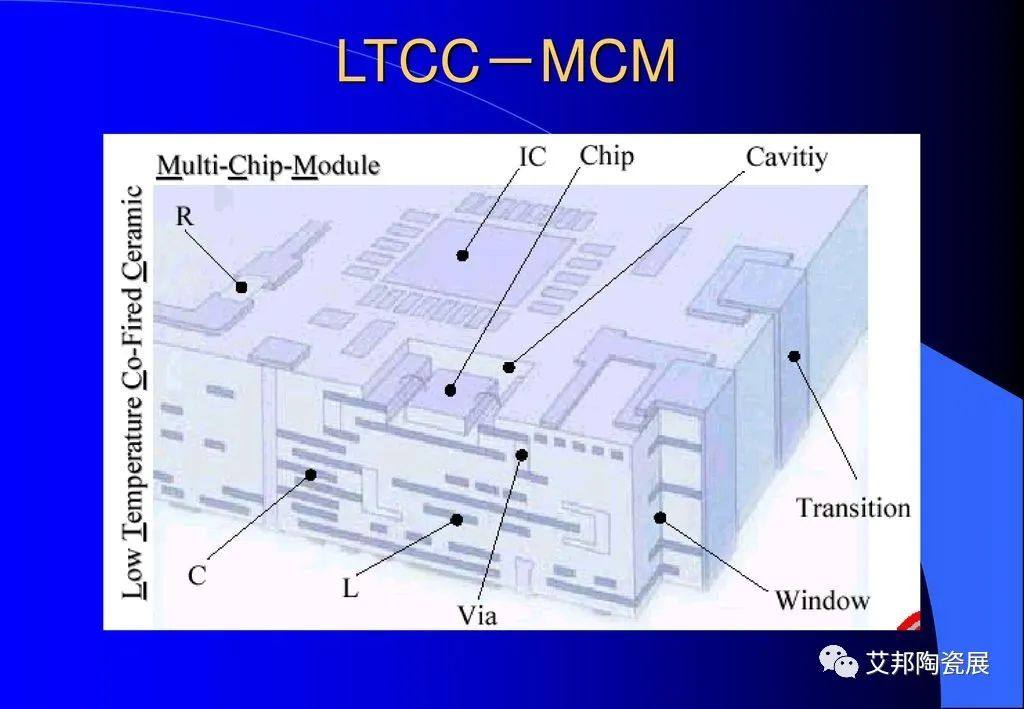 LTCC技术现行发展重点产业